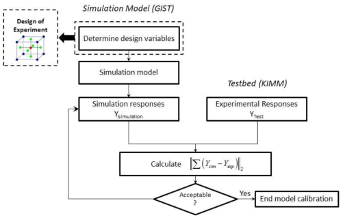 Framework of model calibration