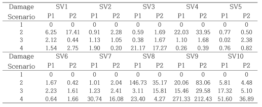 Percentage error of pressure between simulation and experimental responses (Unit: %)