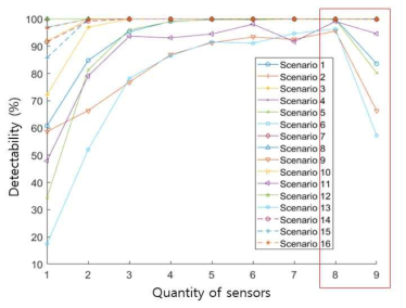 Detectability against quantity of sensors