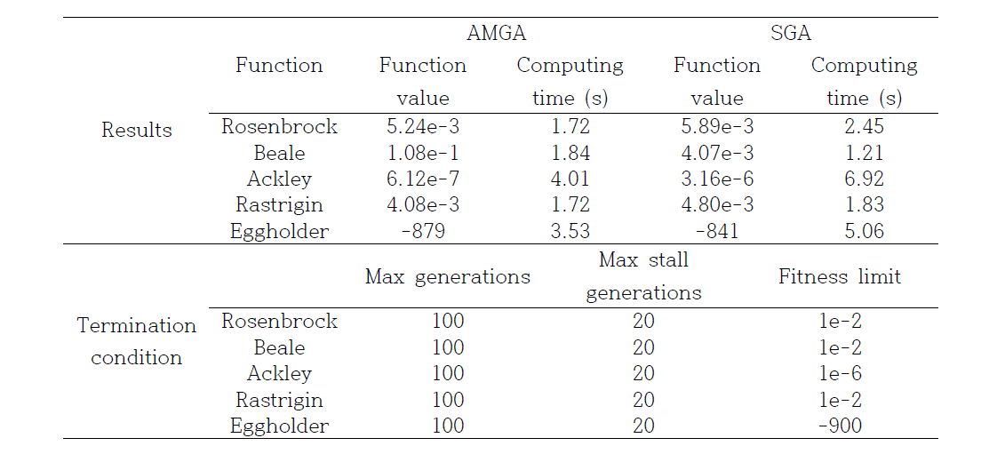 Results and termination condition for AES