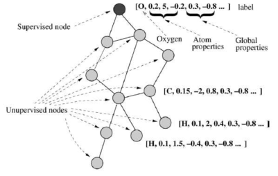 Atom-bond structure of a molecule represented by a graph with labeled nodes