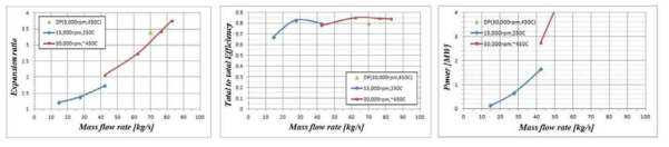 동력 터빈의 회전 속도와 터빈 입구 온도에 따른 성능 해석 결과