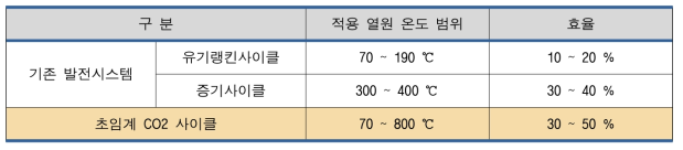 적용 열원 온도 범위에 따른 사이클 효율 비교