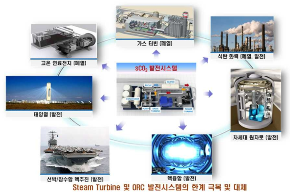 초임계 CO2 발전시스템 적용 분야