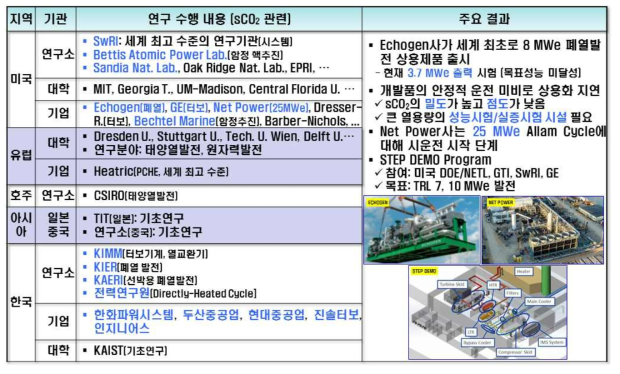 초임계 CO2 발전시스템 기술 개발 동향