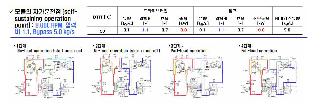 시동 운전 및 자가운전 절차 수립