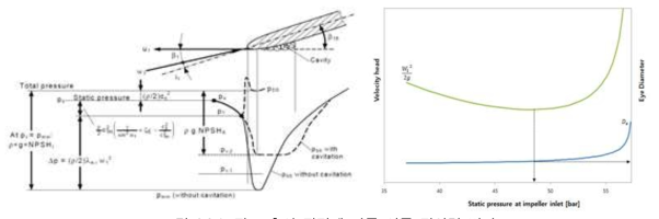 펌프 흡입 직경에 따른 입구 정압력 변화