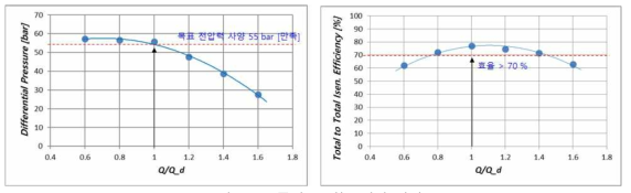 주펌프 성능 해석 결과