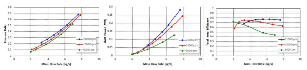 구동 터빈의 유량과 회전수에 따른 성능 해석 결과