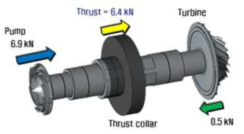 펌프-구동터빈 모듈의 축추력 산출