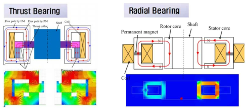 자기베어링 설계 및 해석 - ANSYS Maxwell
