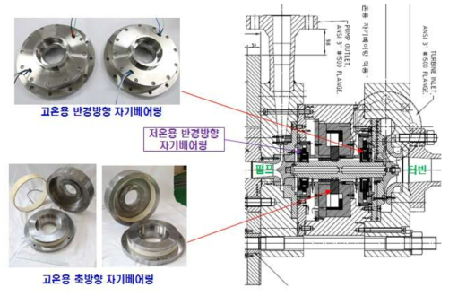 고온 베어링 적용 주펌프-구동터빈 Layout