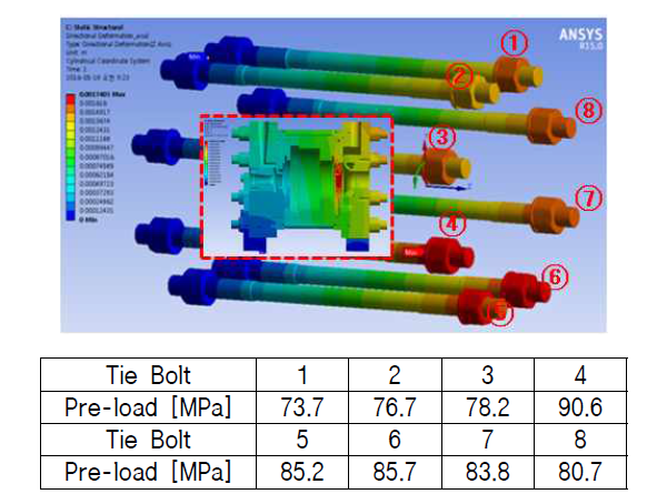 압력과 온도에 의한 tie bolt의 변위