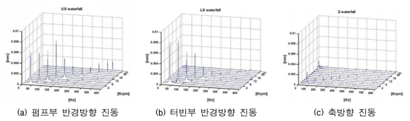 주펌프-구동터빈 모듈 상온 조건 회전 안정성 시험 결과 - 진동 특성