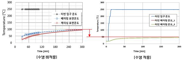 250℃ 구동터빈 입구 조건 베어링 냉각 시험 결과