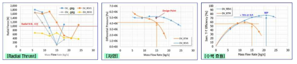 Single volute(Rev 1)와 Double volute(Rev 1)의 반경 방향 추력, 수력 성능 CFD 해석 결과