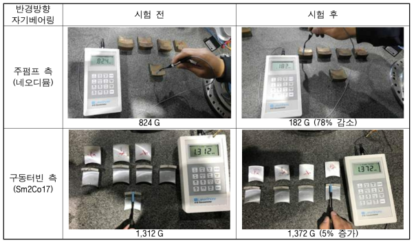 자기베어링 소재에 따른 자력 변화