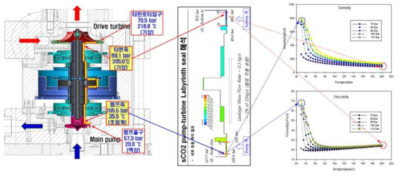 주펌프-구동터빈 모듈 내 축 틈새 2차 유동 분석