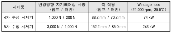 주펌프-구동터빈 Windage loss 산출 결과 비교