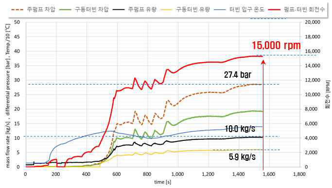 주펌프 9차 수정 시작품의 자가운전 성능 시험 결과