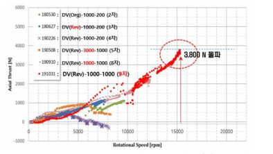 주펌프-구동터빈 모듈 9차 수정 시작품 축추력 시험 결과