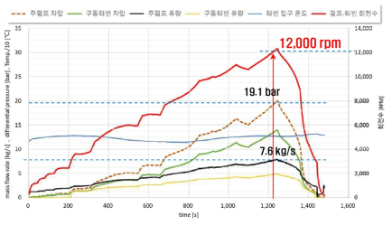 주펌프 10차 수정 시작품의 자가운전 성능 시험 결과