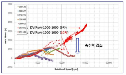 주펌프-구동터빈 모듈 10차 수정 시작품 축추력 시험 결과