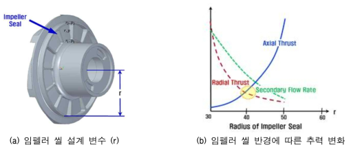 임펠러 후면 베인의 최적 설계