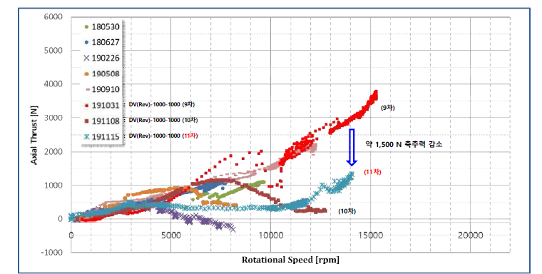 주펌프-구동터빈 모듈 11차 수정 시작품 축추력 시험 결과