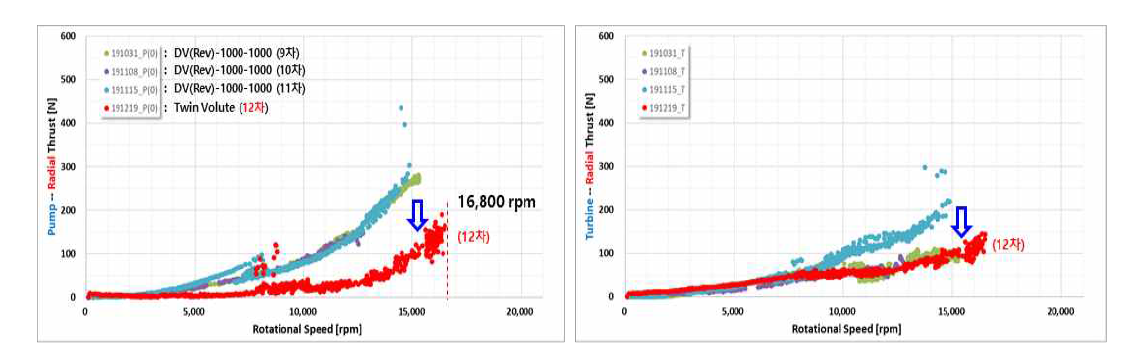 주펌프-구동터빈 모듈 12차 수정 시작품 반경방향 추력 시험 결과