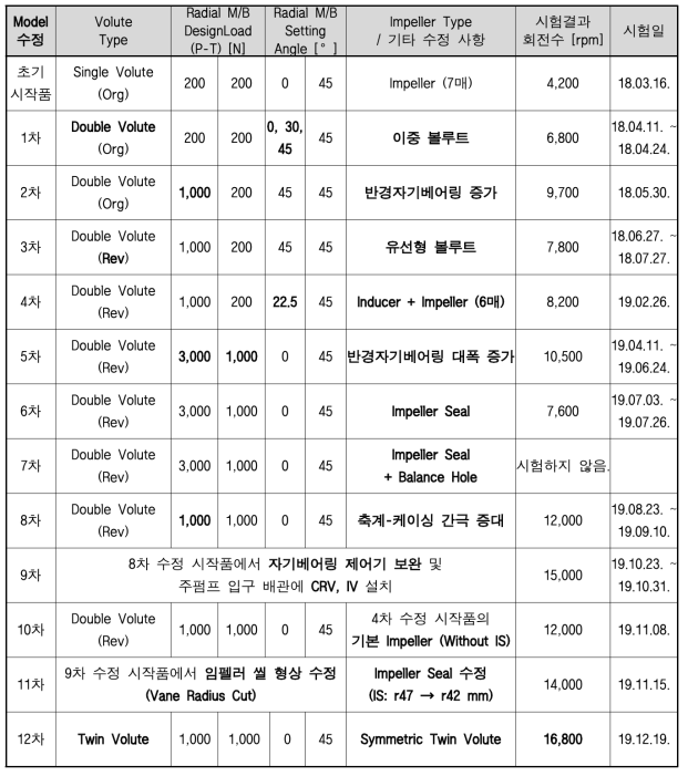 주펌프-구동터빈 모듈 수정 시작품 이력