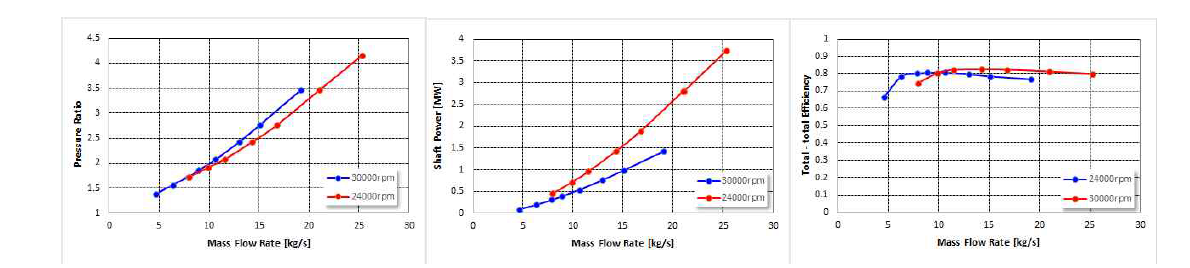 동력 터빈의 회전 속도에 따른 성능 해석 결과