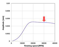 Predicted unbalance response