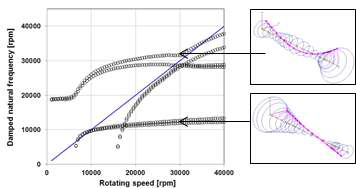 Campbell diagram