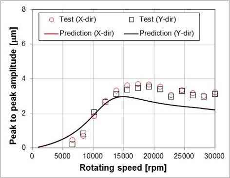 Predicted & Measured unbalance response