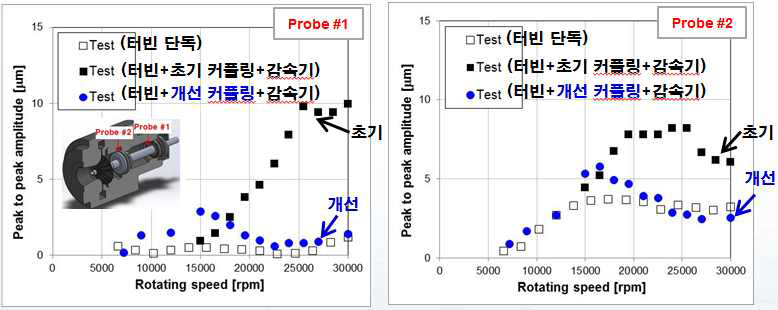 커플링 교체를 통한 회전축 진동 개선