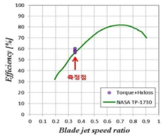 고온 고압 공기 회전시험으로 도출된 동력터빈 효율과 NASA-TP1730 효율 비교