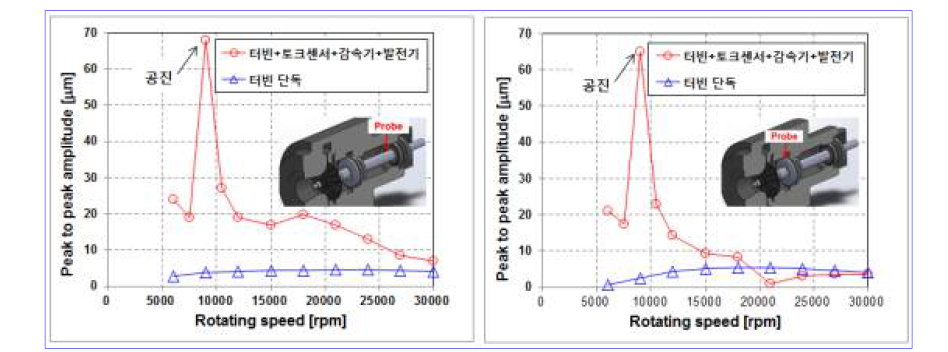 동력터빈 모듈 회전시험 중 진동 측정 결과