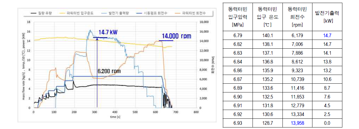 동력터빈 시험 결과 : 시동펌프 운전