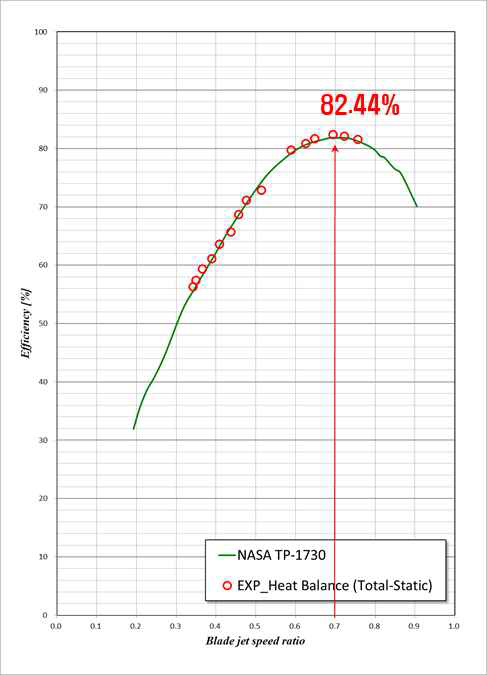 NASA-TP 1730과 동력터빈 단열 효율 비교