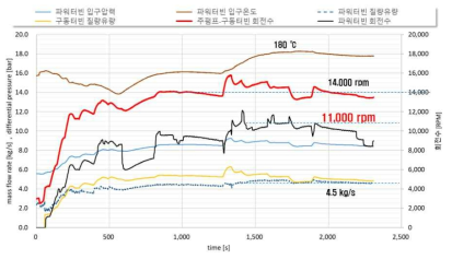 동력터빈 시험 결과 : 자가운전 시 발전 시험 - 운전조건