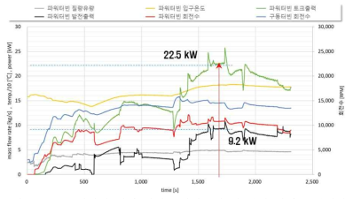 동력터빈 시험 결과 : 자가운전 시 발전 시험 - 발전량