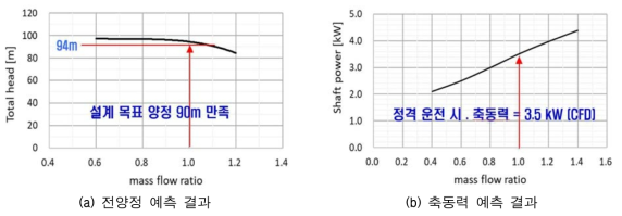 시동펌프 성능 해석 결과