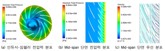 시동펌프 유동 해석을 통한 내부 유동장 분석