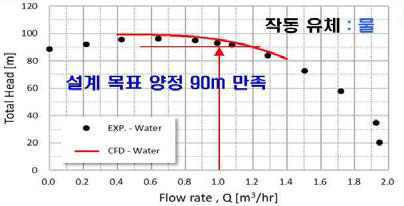 시동펌프 성능 시험 결과