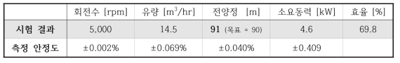 시동펌프 CO2 실환경 성능 시험 결과