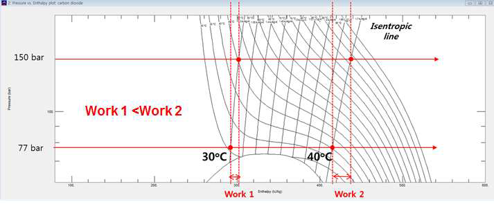 유사임계온도 근접여부에 따른 압축기 소비동력