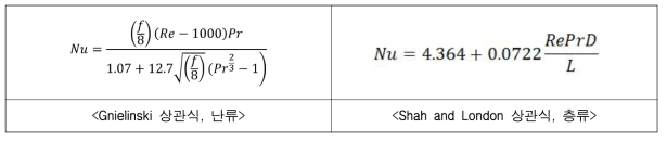 재생용 열교환기 해석에 사용되는 CO2 열전달 상관식