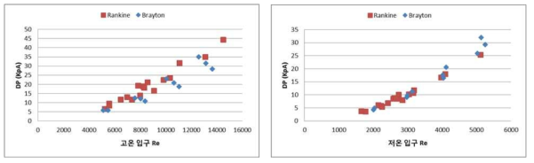 입구 Re에 따른 각 유체별 압력강하