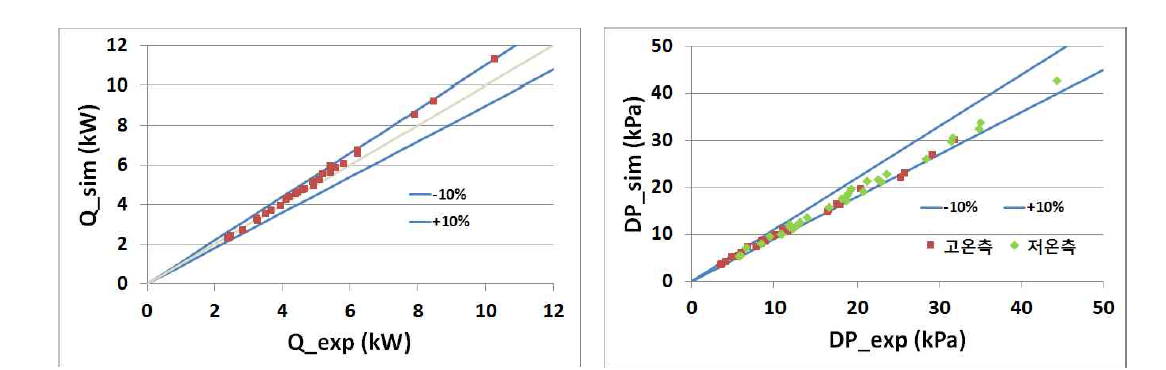 해석값과 실험값의 비교 (전열량, 압력강하)